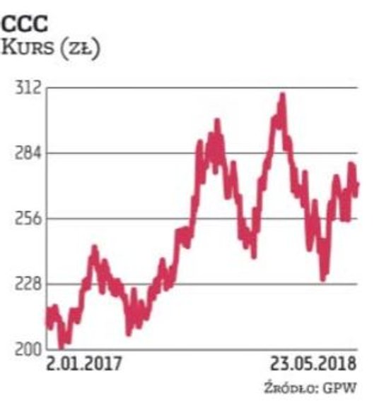 Wyniki grupy CCC za I kwartał nie zachwyciły. DM BDM uważa, że 2018 r. może przynieść więcej rozczar