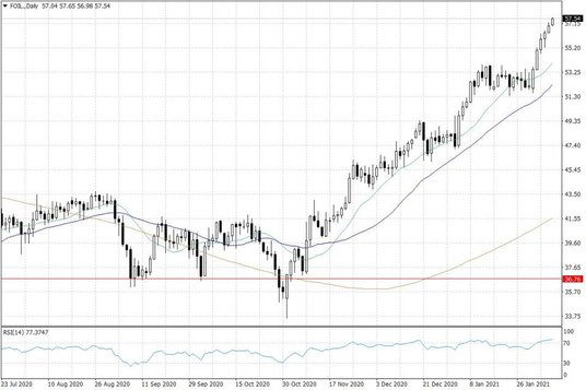 Notowania ropy naftowej WTI – dane dzienne