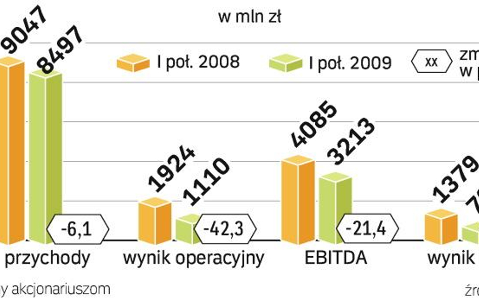 Najbardziej, bo aż o połowę, stopniał wynik netto spółki. TP zrezygnowała z wypłaty w tym roku dodat