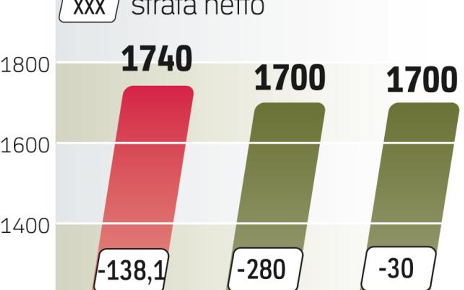 Przychody i straty