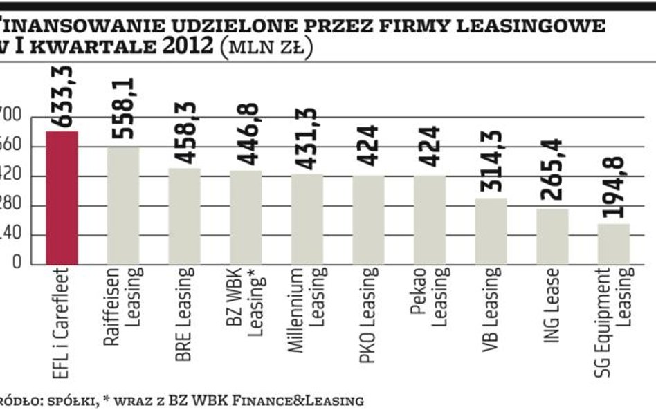 Firmy wciąż inwestują