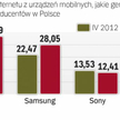 Rnek urządzeń mobilnych kusi reklamodawców