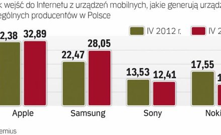 Rnek urządzeń mobilnych kusi reklamodawców