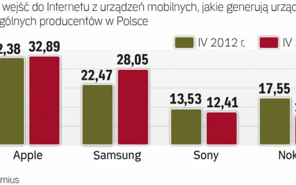 Rnek urządzeń mobilnych kusi reklamodawców