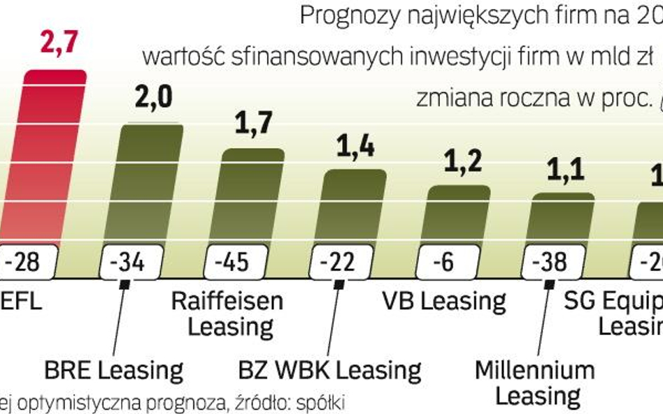 Firmy leasingowe sfinansują w tym roku o 25 – 30 proc. mniej inwestycji przedsiębiorstw niż w 2008 r