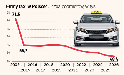 Wielka ucieczka taksówkarzy do aplikacji. Rewolucja w przewozie osób