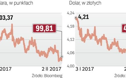Traderzy walutowi sprzedają dolary