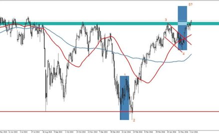 EURUSD, interwał dzienny