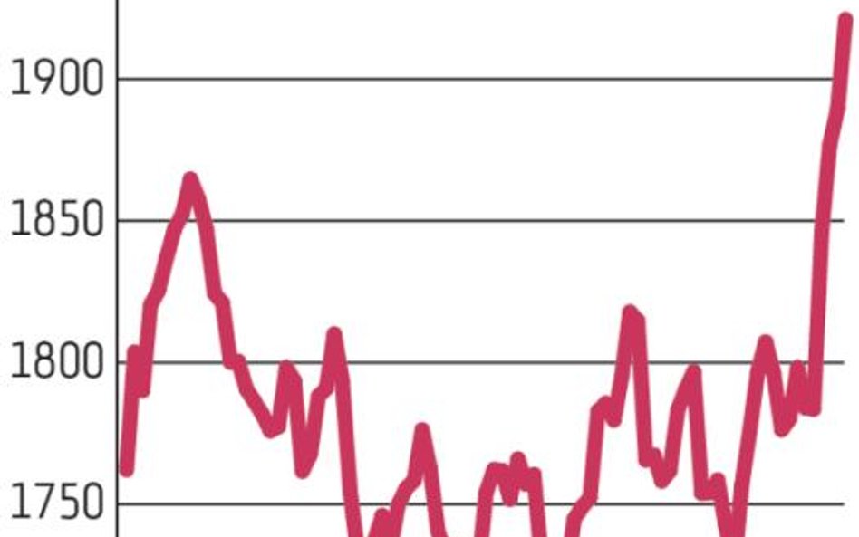 Indeks WIG20 przebił poziom 1900 punktów
