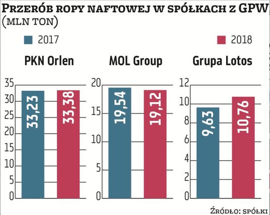 Spośród giełdowych spółek zdecydowanie najwięcej ropy naftowej zużywa grupa PKN Orlen. Rafinerie w P