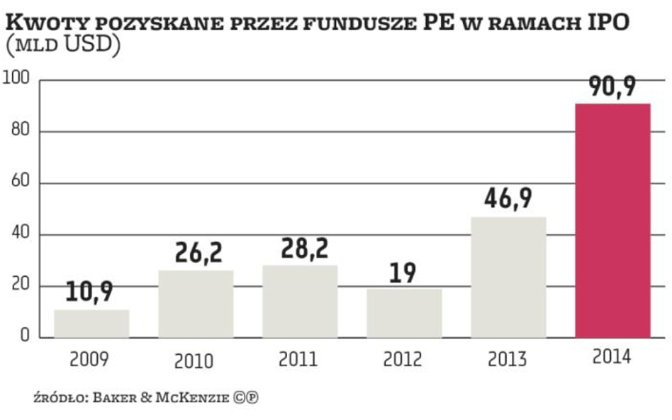 Fundusze mogą ożywić rynek ofert