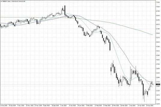 Notowania ropy naftowej Brent – dane dzienne
