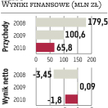 Agito: Sprzedaż ma być większa o 61 procent