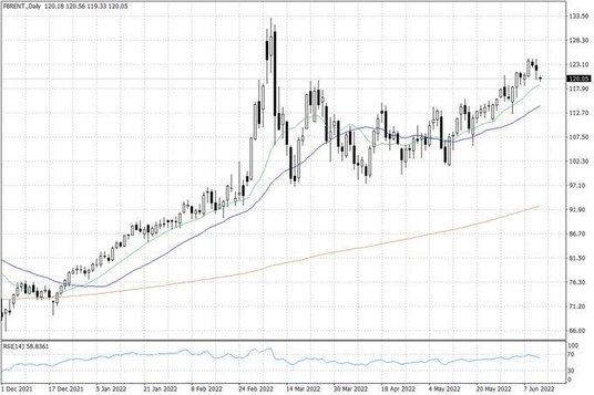 Notowania ropy naftowej Brent – dane dzienne