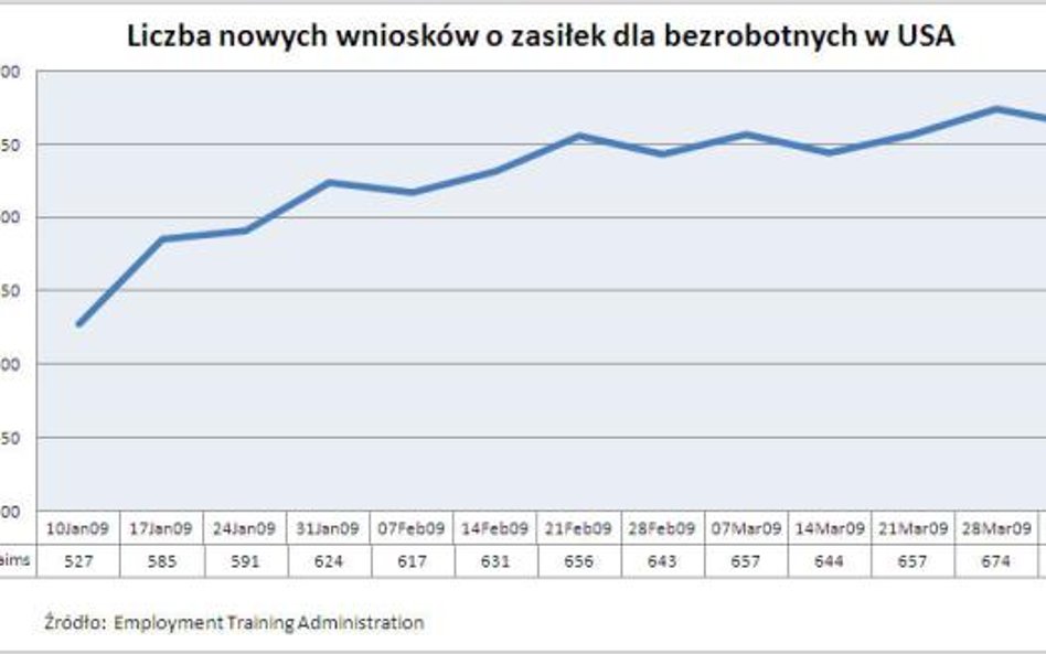 Liczba nowych wniosków o zasiłek dla bezrobotnych