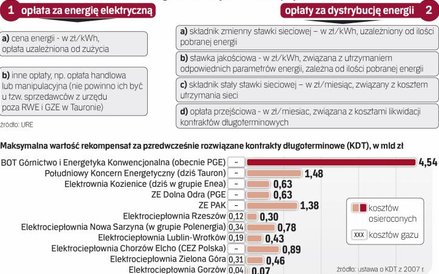 Duże znaczenie w rachunkach za prąd ma opłata dystrybucyjna