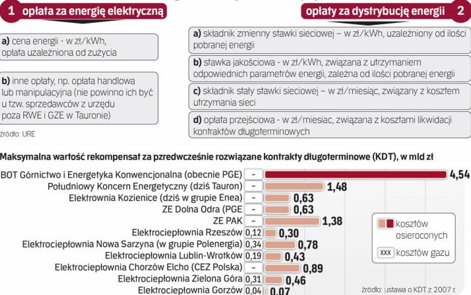 Duże znaczenie w rachunkach za prąd ma opłata dystrybucyjna