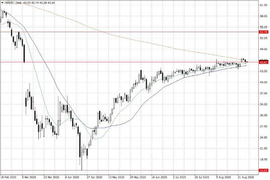 Notowania ropy naftowej Brent – dane dzienne