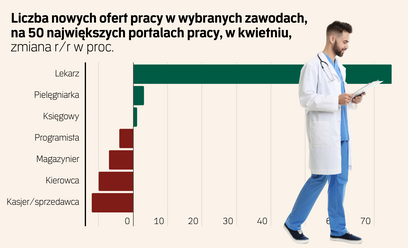 Firmy częściej szukają doświadczonych specjalistów