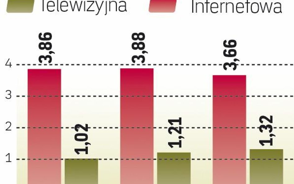 Iinternet goni telewizję w reklamie