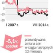 Mały popyt na działki