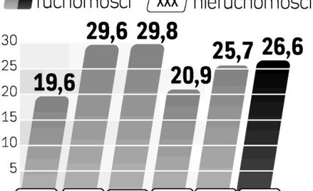 Leasing znów rośnie