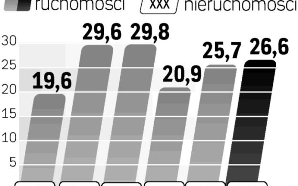 Leasing znów rośnie