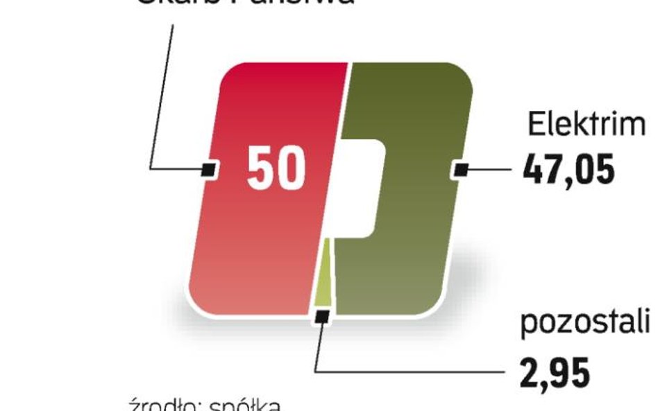 Choć Elektrim jest mniejszościowym udziałowcem ZE PAK, sprawuje nad nim kontrolę operacyjną.