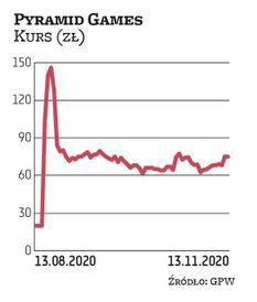 Pyramid Games weszło na NewConnect w sierpniu 2020 r. Kurs odniesienia na pierwszą sesję wyniósł 20 