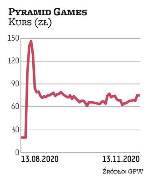 Pyramid Games weszło na NewConnect w sierpniu 2020 r. Kurs odniesienia na pierwszą sesję wyniósł 20 
