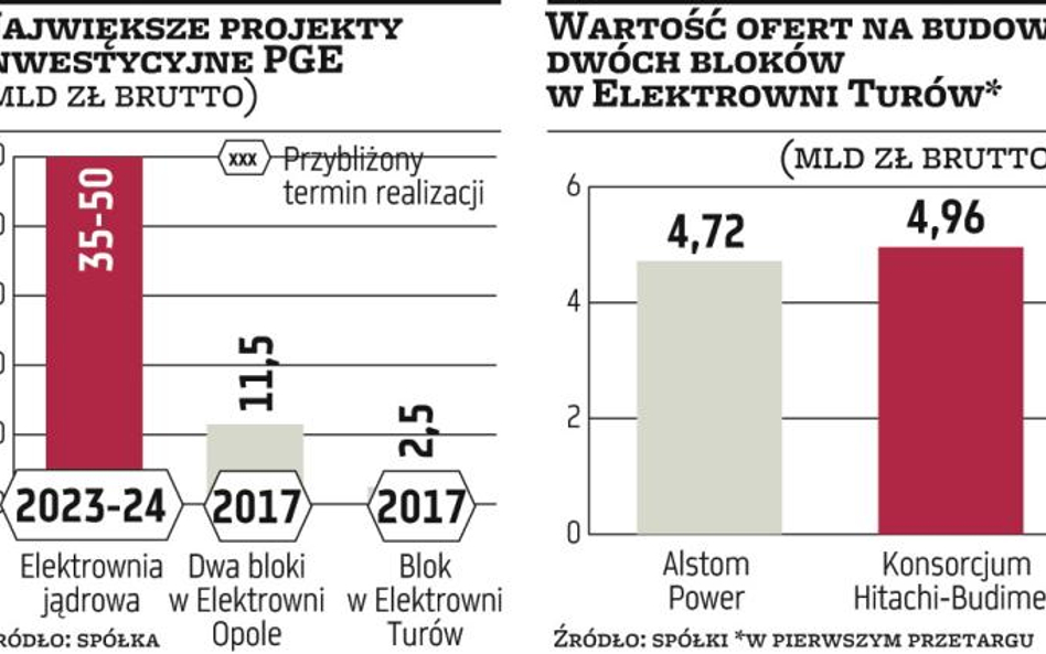 Będzie ostra walka o kontrakt w Turowie