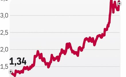 Kurs wciąż rośnie