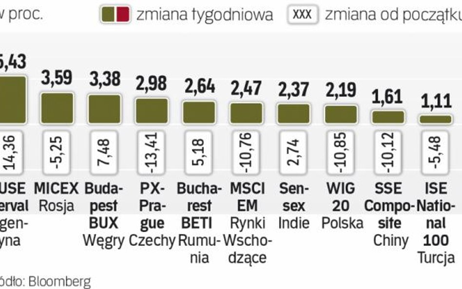 Na parkietach nie można było stracić