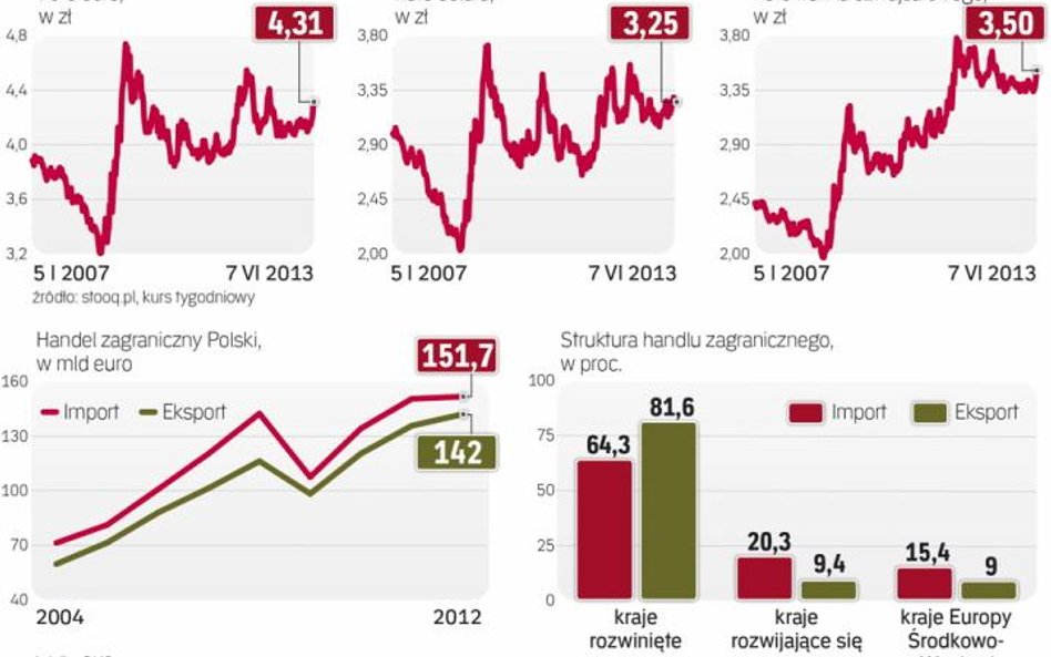 Przedsiębiorcy, którzy w 2008 roku wierzyli w dalsze umacnianie się złotego, stracili na opcjach, kt