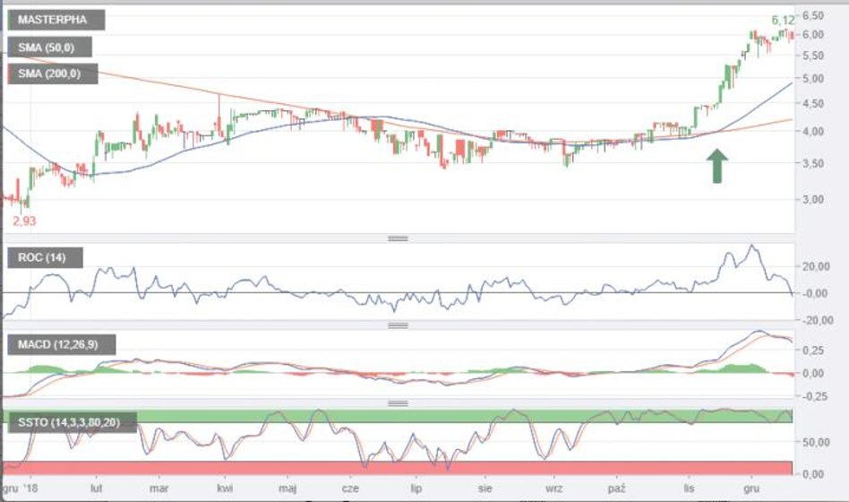 3. Master Pharm i podwojenie wyceny. Farmaceutyczna spółka, podobnie jak Baltona, nie należy do najb