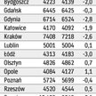 Ceny ofertowe w Warszawie przestały spadać