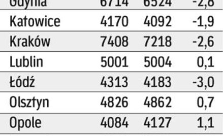 Ceny ofertowe w Warszawie przestały spadać