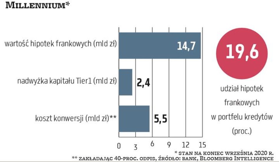 Millennium zwiększył rezerwy na franki w IV kwartale 2020 r. o 380 mln zł, do około 900 mln zł. Ozna