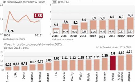 Polski aparat skarbowy jest najmniej efektywny w europie