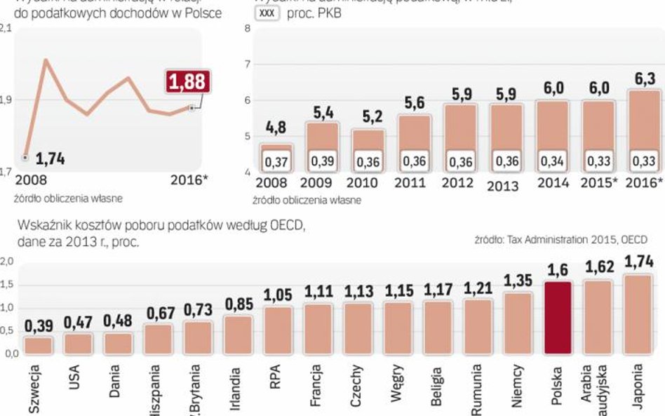 Polski aparat skarbowy jest najmniej efektywny w europie