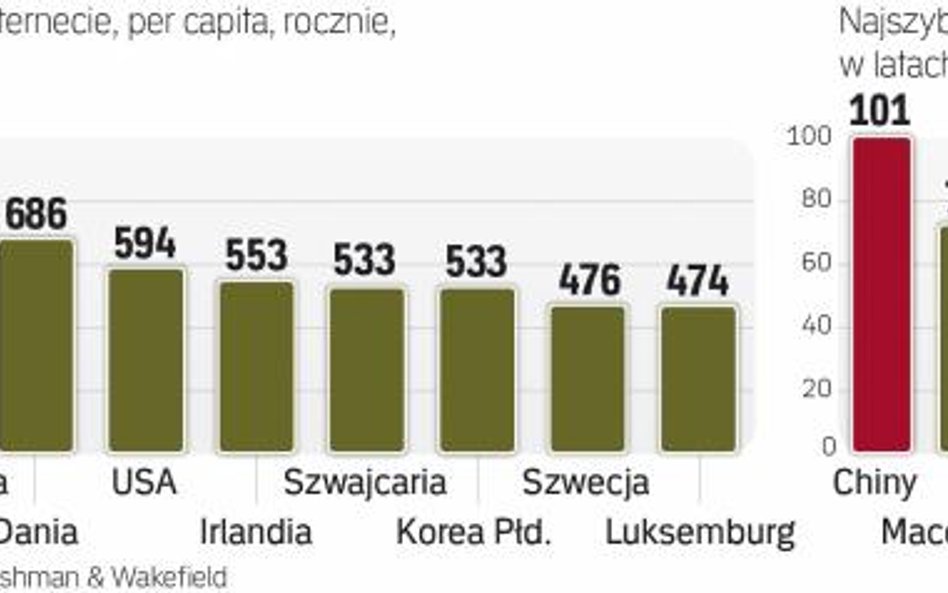 Europejczycy obecnie przodują pod względem wydatków w sieci, jednak dystans będą szybko nadrabiać mi