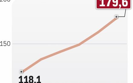 Eksport szybko rośnie