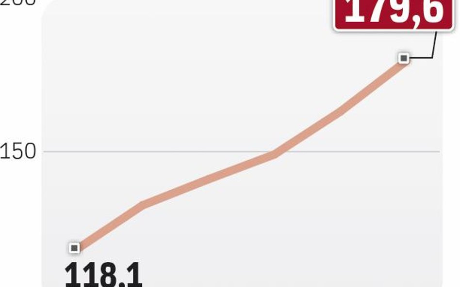 Eksport szybko rośnie