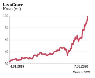 Akcje LiveChat od początku roku zdrożały o prawie 130 proc. W ocenie analityków rozwiązania oferowan
