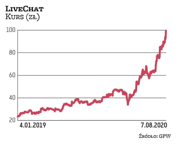 Akcje LiveChat od początku roku zdrożały o prawie 130 proc. W ocenie analityków rozwiązania oferowan