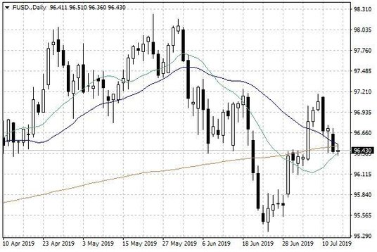 Wykres dzienny indeksu USD