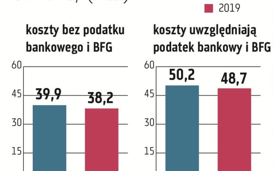 PKO BP w 2019 r. okazał się najbardziej efektywnym kosztowo bankiem – wskaźnik wydatków operacyjnych