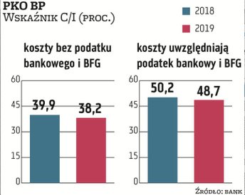 PKO BP w 2019 r. okazał się najbardziej efektywnym kosztowo bankiem – wskaźnik wydatków operacyjnych
