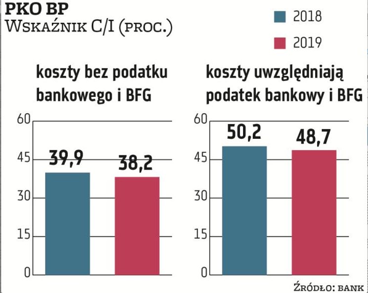 PKO BP w 2019 r. okazał się najbardziej efektywnym kosztowo bankiem – wskaźnik wydatków operacyjnych
