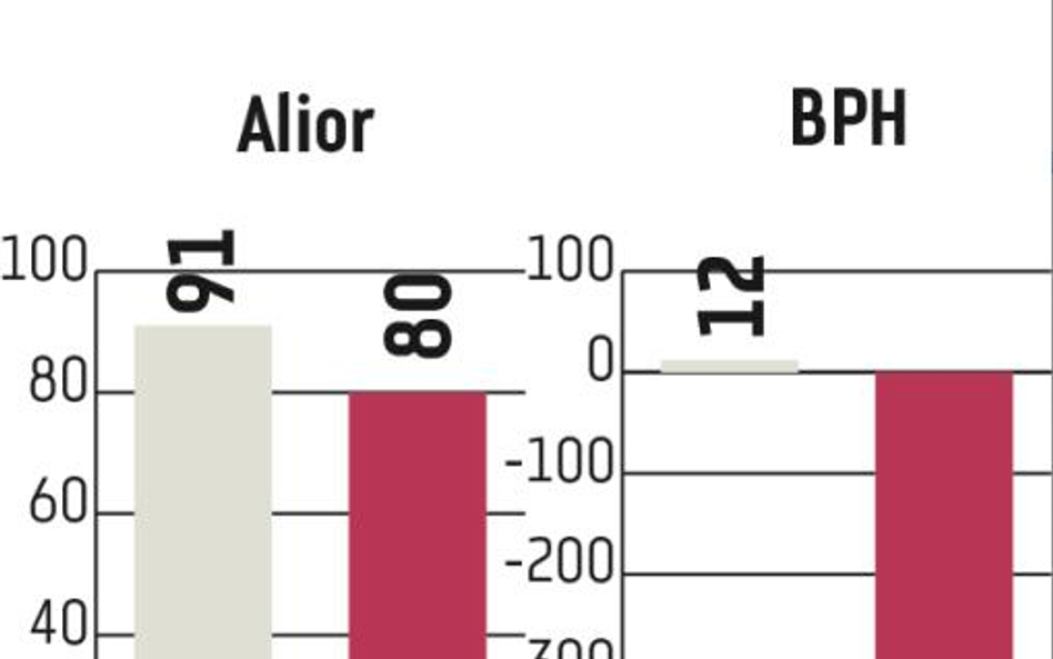 Alior: Bank sprosta oczekiwaniom rynku